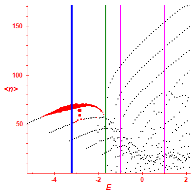 Peres lattice <N>